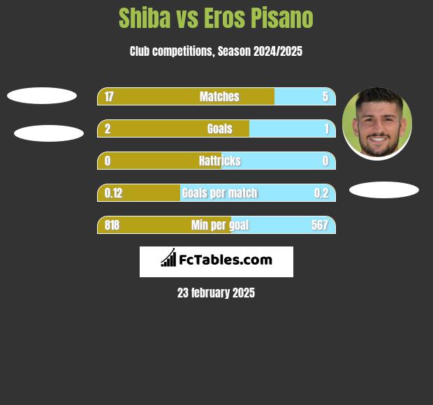 Shiba vs Eros Pisano h2h player stats