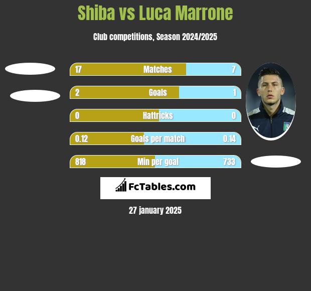 Shiba vs Luca Marrone h2h player stats