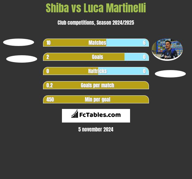 Shiba vs Luca Martinelli h2h player stats