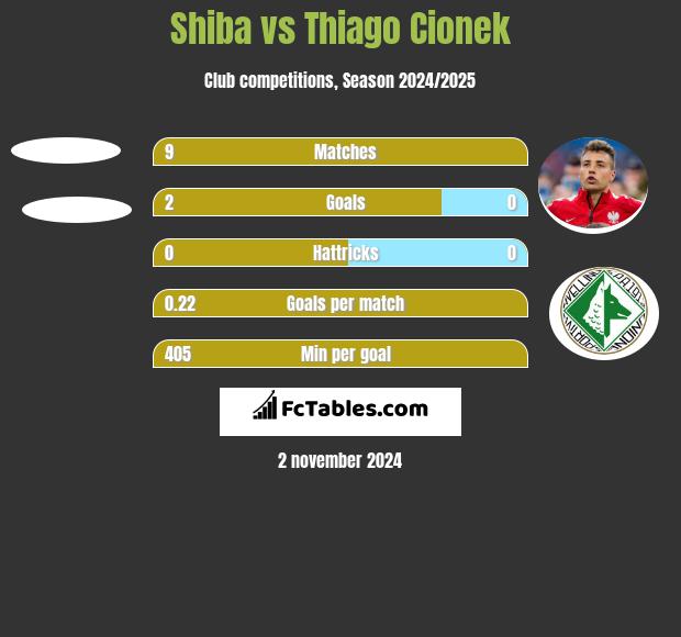 Shiba vs Thiago Cionek h2h player stats