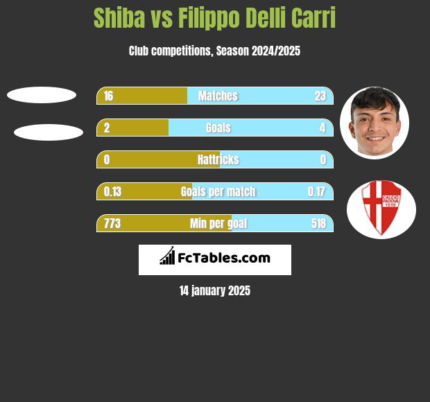 Shiba vs Filippo Delli Carri h2h player stats