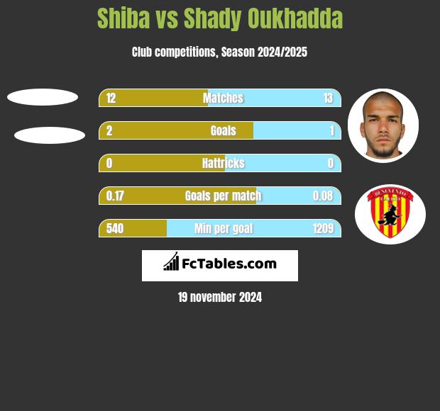 Shiba vs Shady Oukhadda h2h player stats