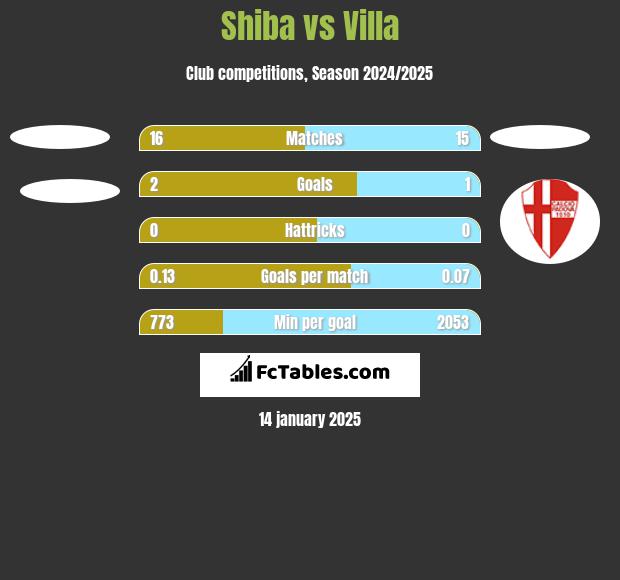 Shiba vs Villa h2h player stats