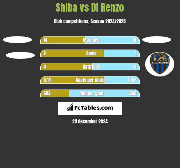 Shiba vs Di Renzo h2h player stats