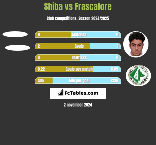 Shiba vs Frascatore h2h player stats