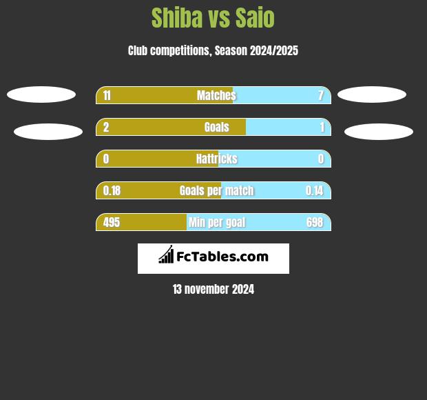 Shiba vs Saio h2h player stats