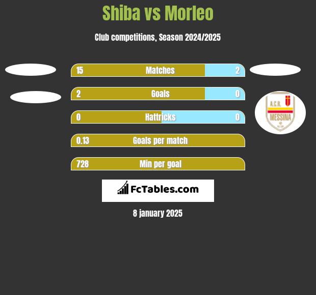 Shiba vs Morleo h2h player stats