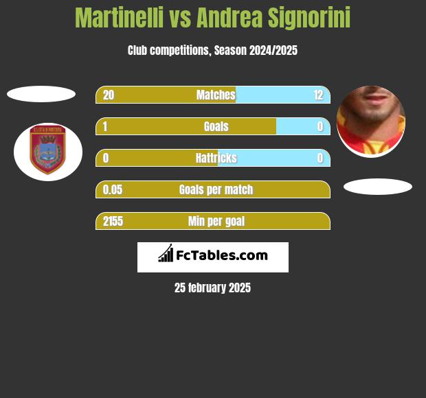 Martinelli vs Andrea Signorini h2h player stats