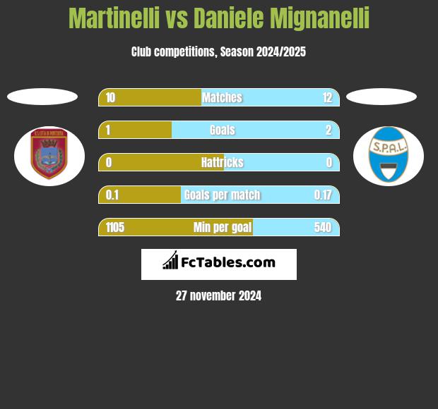 Martinelli vs Daniele Mignanelli h2h player stats