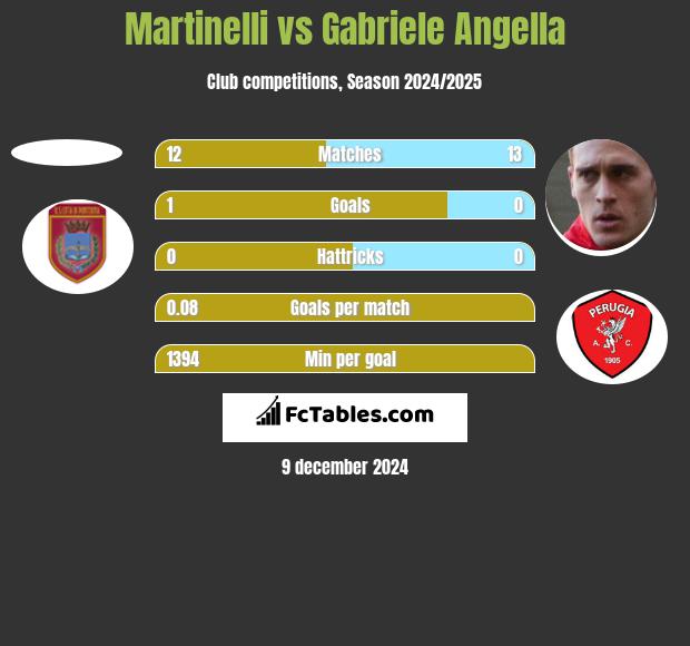 Martinelli vs Gabriele Angella h2h player stats