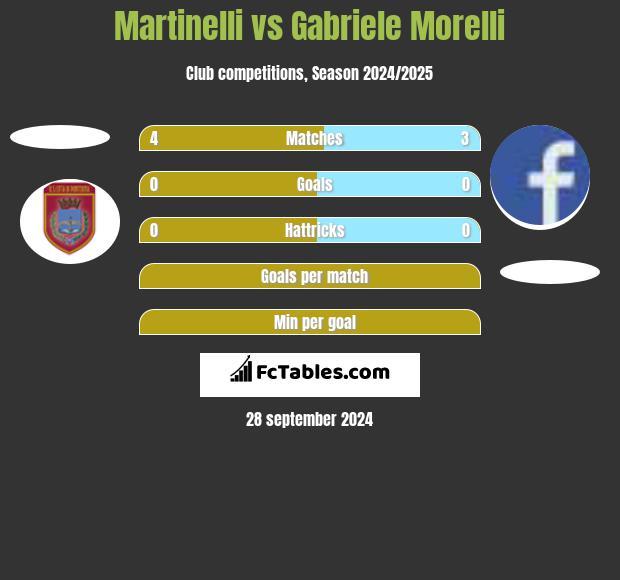 Martinelli vs Gabriele Morelli h2h player stats