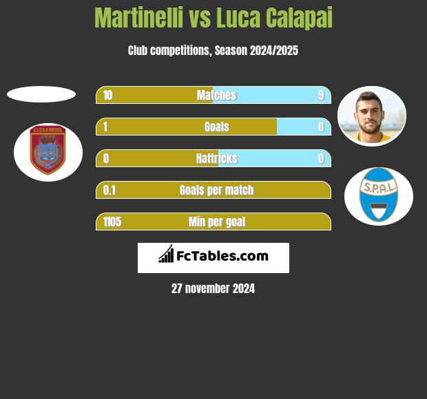 Martinelli vs Luca Calapai h2h player stats