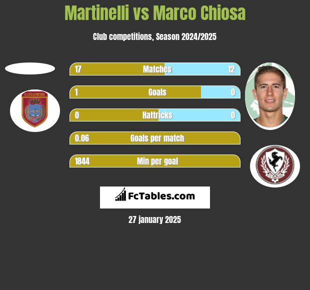 Martinelli vs Marco Chiosa h2h player stats