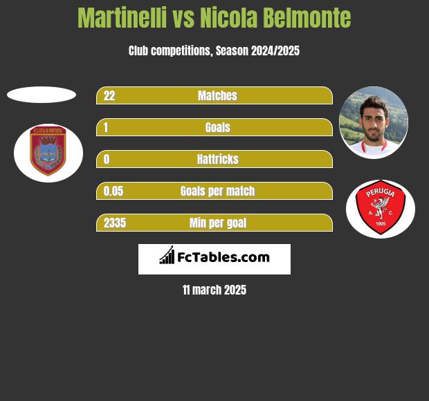 Martinelli vs Nicola Belmonte h2h player stats