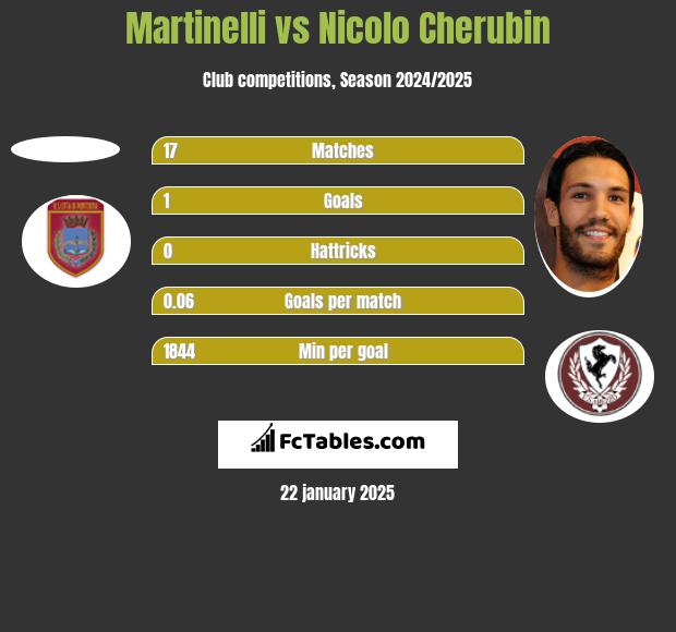 Martinelli vs Nicolo Cherubin h2h player stats