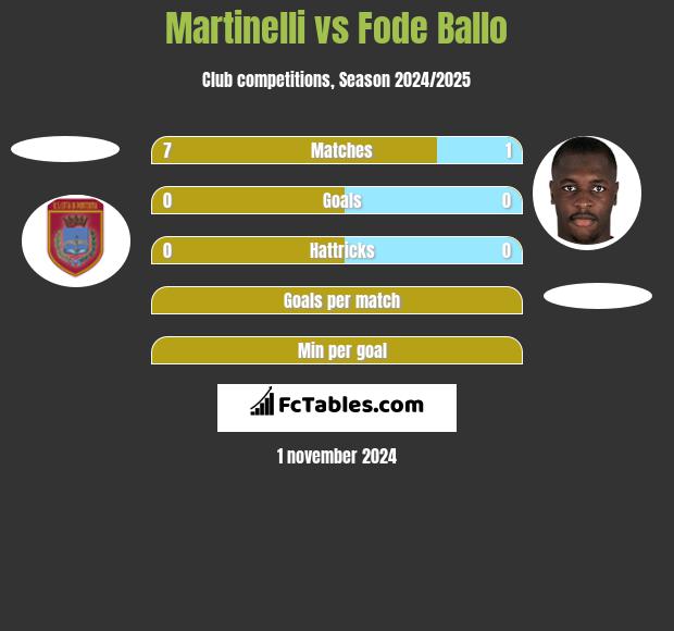 Martinelli vs Fode Ballo h2h player stats