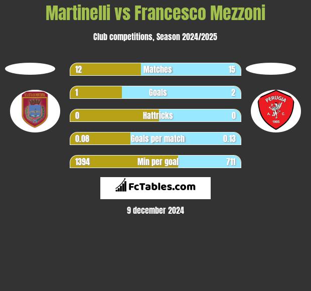 Martinelli vs Francesco Mezzoni h2h player stats