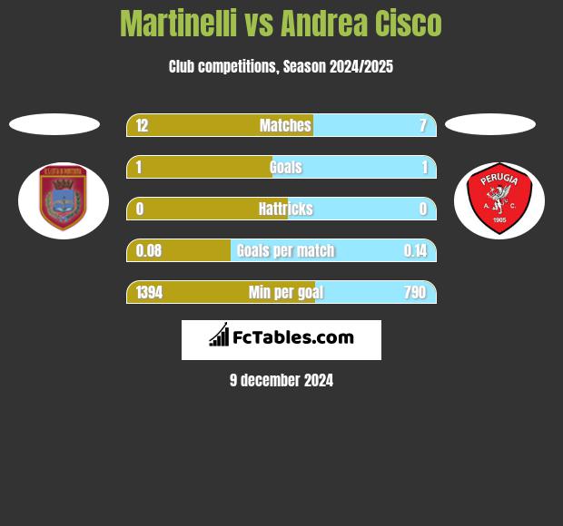 Martinelli vs Andrea Cisco h2h player stats