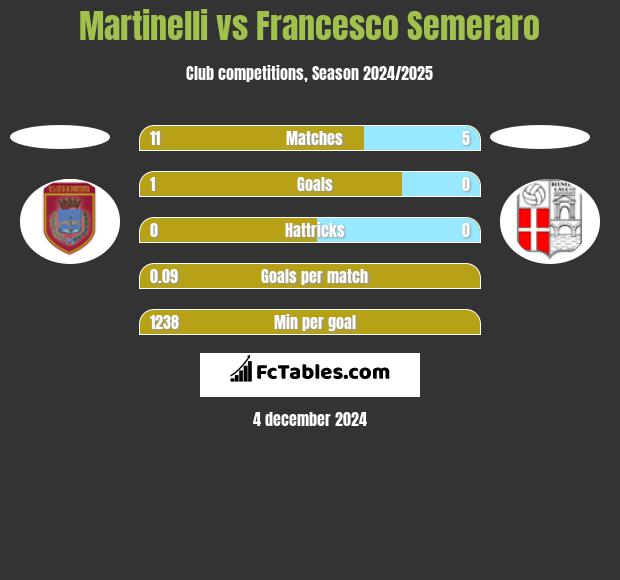 Martinelli vs Francesco Semeraro h2h player stats