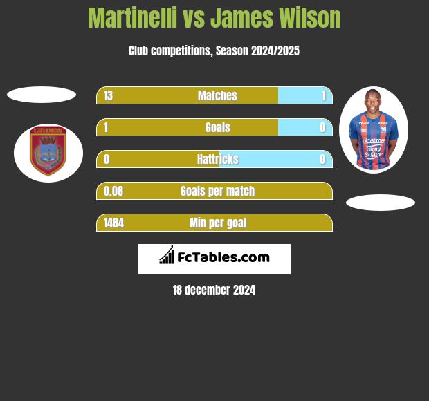 Martinelli vs James Wilson h2h player stats