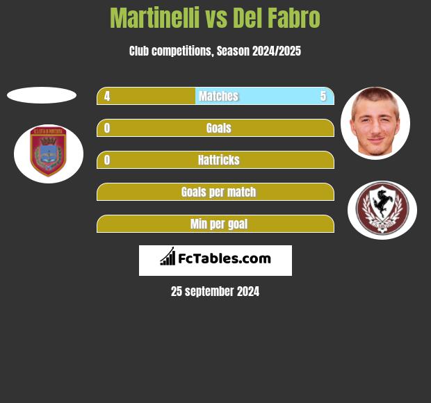 Martinelli vs Del Fabro h2h player stats