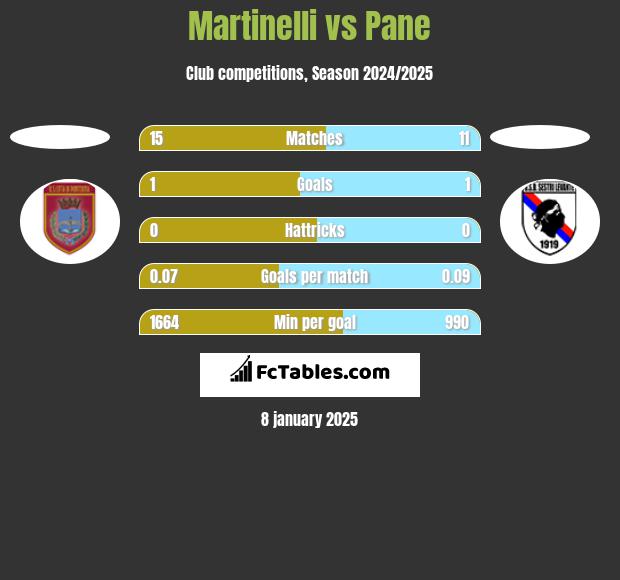 Martinelli vs Pane h2h player stats