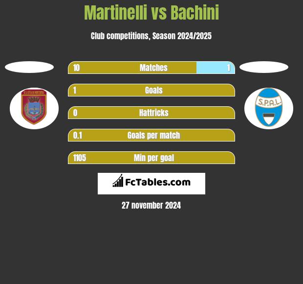 Martinelli vs Bachini h2h player stats