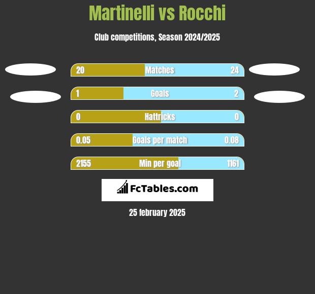 Martinelli vs Rocchi h2h player stats