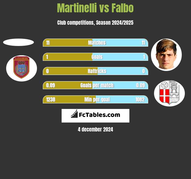 Martinelli vs Falbo h2h player stats