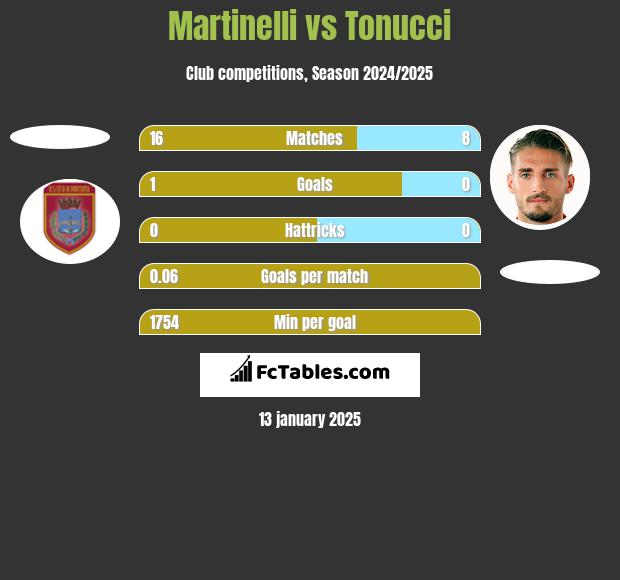 Martinelli vs Tonucci h2h player stats