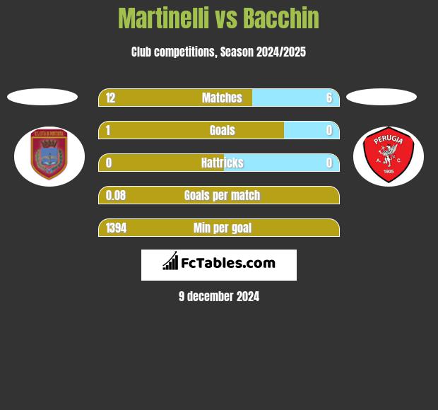 Martinelli vs Bacchin h2h player stats