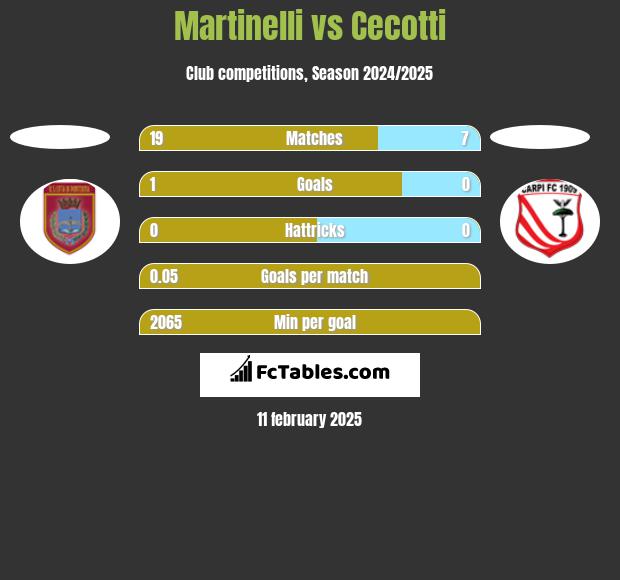 Martinelli vs Cecotti h2h player stats