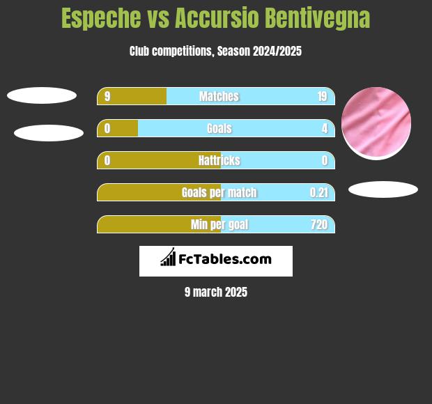 Espeche vs Accursio Bentivegna h2h player stats