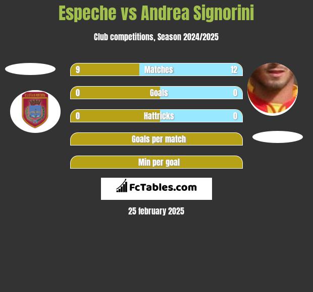 Espeche vs Andrea Signorini h2h player stats