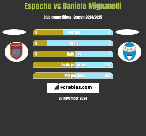 Espeche vs Daniele Mignanelli h2h player stats