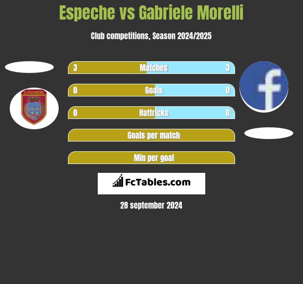 Espeche vs Gabriele Morelli h2h player stats