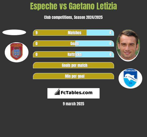 Espeche vs Gaetano Letizia h2h player stats