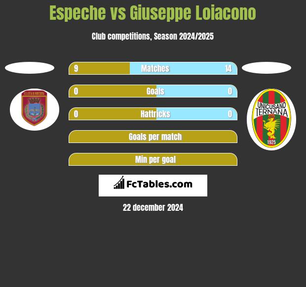 Espeche vs Giuseppe Loiacono h2h player stats