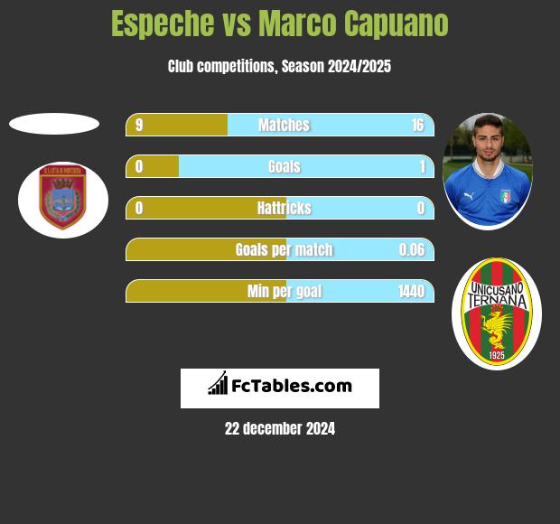 Espeche vs Marco Capuano h2h player stats