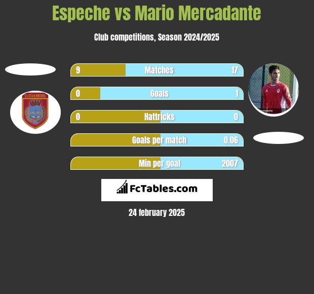 Espeche vs Mario Mercadante h2h player stats