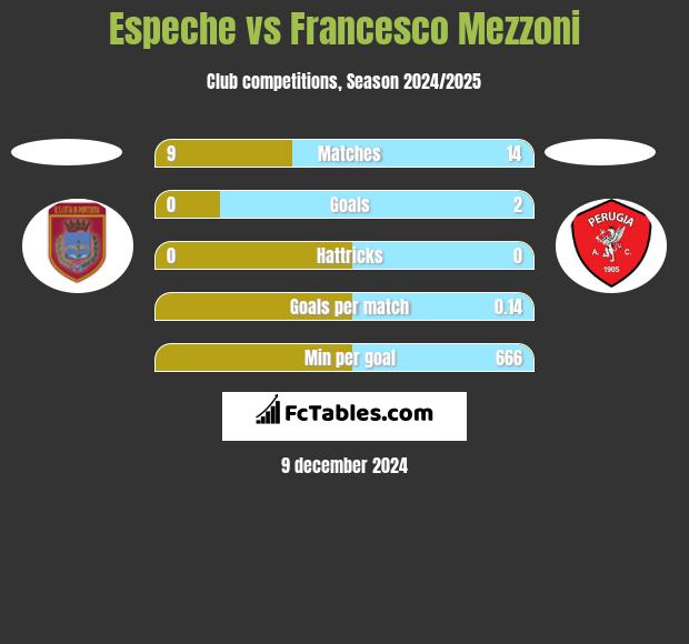 Espeche vs Francesco Mezzoni h2h player stats