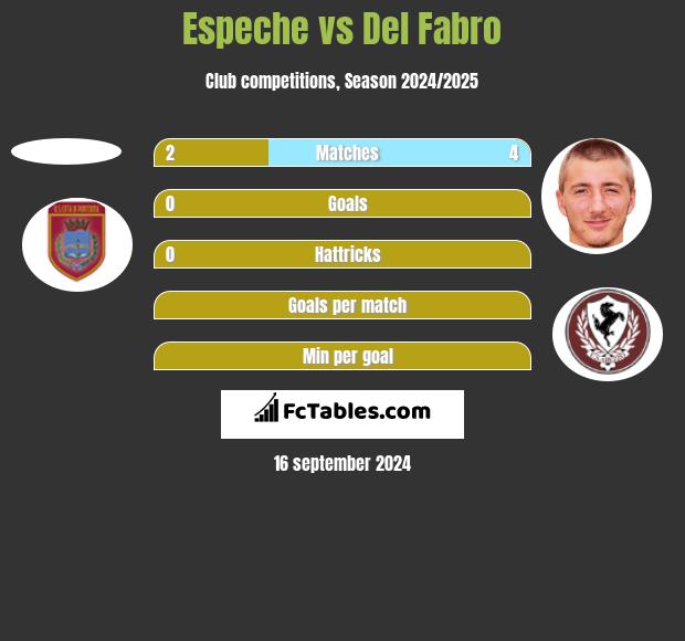 Espeche vs Del Fabro h2h player stats