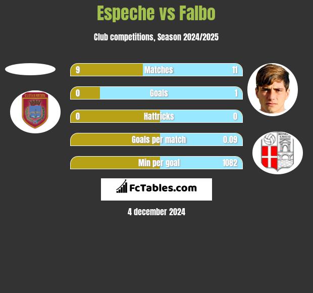 Espeche vs Falbo h2h player stats