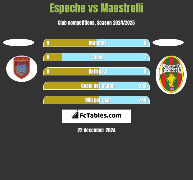 Espeche vs Maestrelli h2h player stats