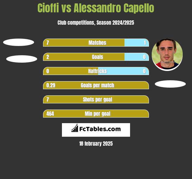 Cioffi vs Alessandro Capello h2h player stats