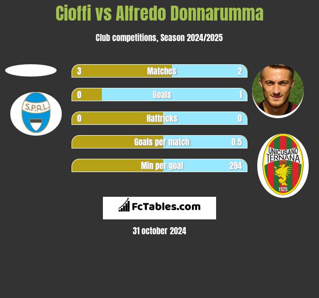 Cioffi vs Alfredo Donnarumma h2h player stats