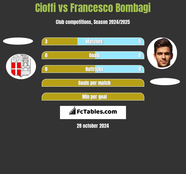 Cioffi vs Francesco Bombagi h2h player stats