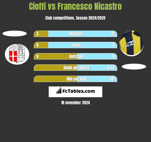 Cioffi vs Francesco Nicastro h2h player stats