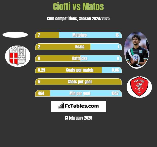 Cioffi vs Matos h2h player stats