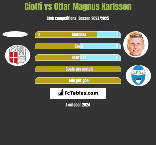 Cioffi vs Ottar Magnus Karlsson h2h player stats